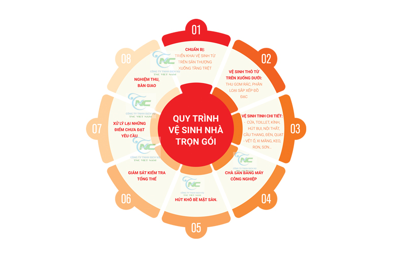 Quy trình vệ sinh nhà trọn gói