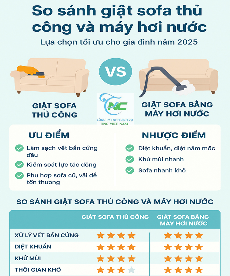 So sánh giặt sofa thủ công và máy hơi nước